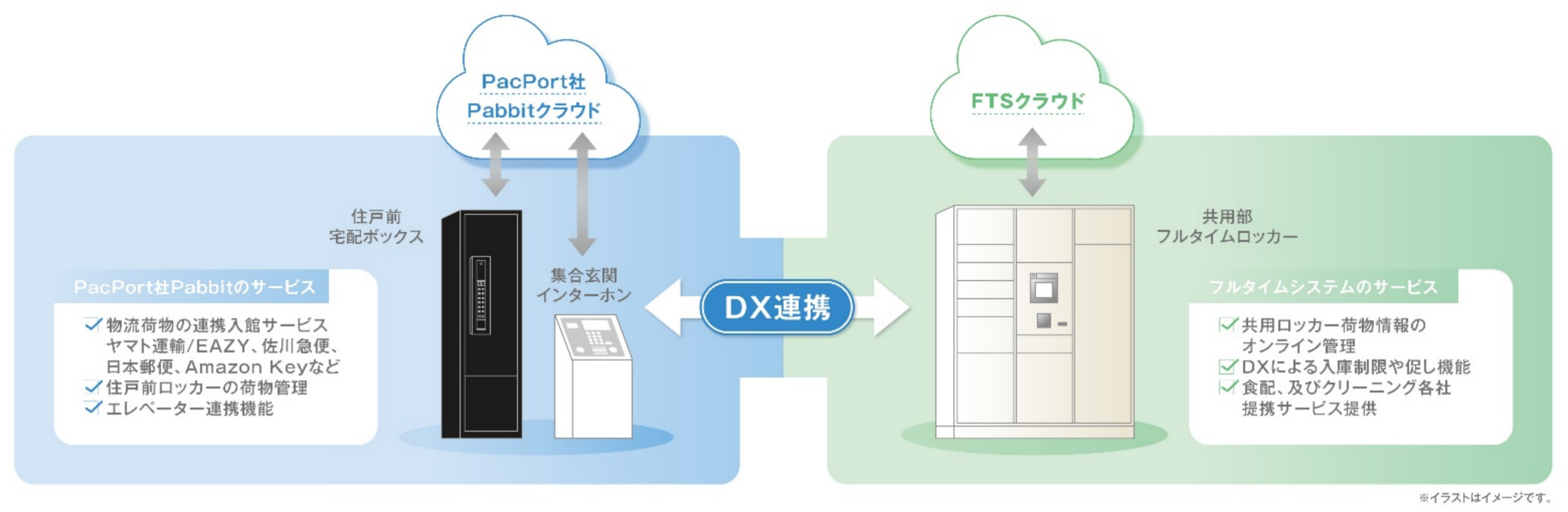 共用宅配ロッカーと住戸玄関前の居住者専用宅配ロッカーの連携イメージ