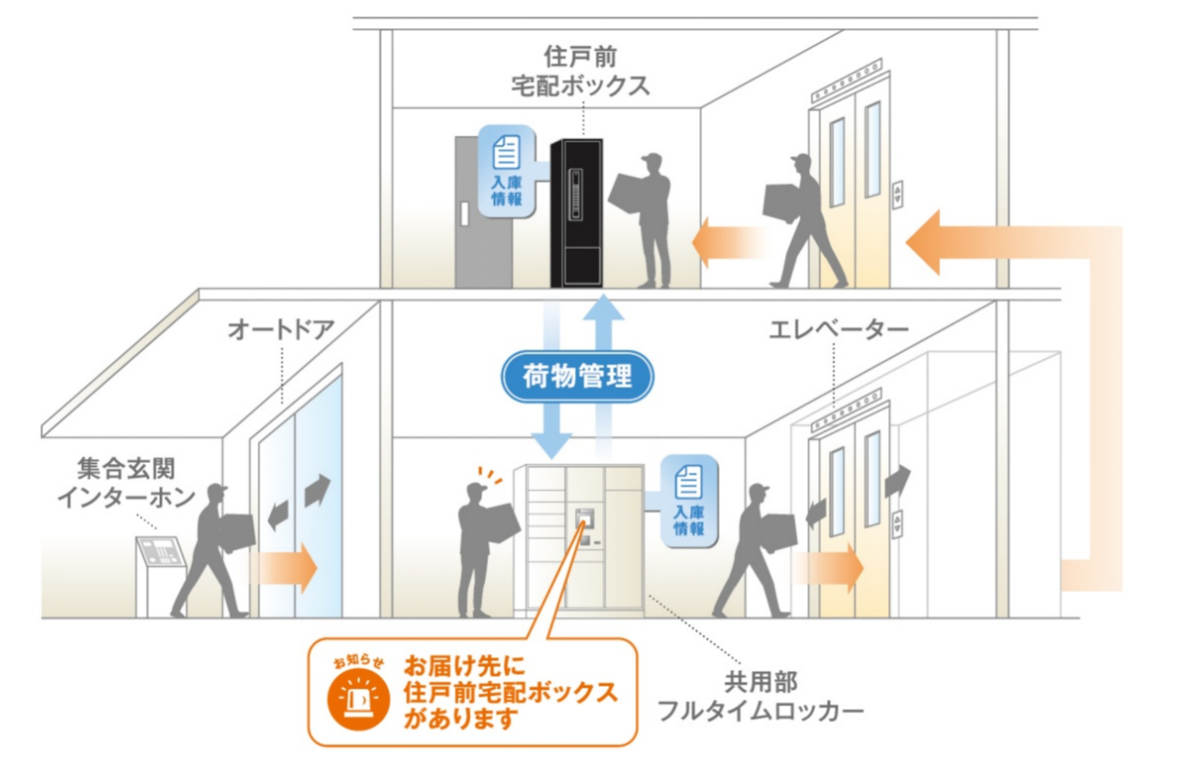 本システムによる配送イメージ